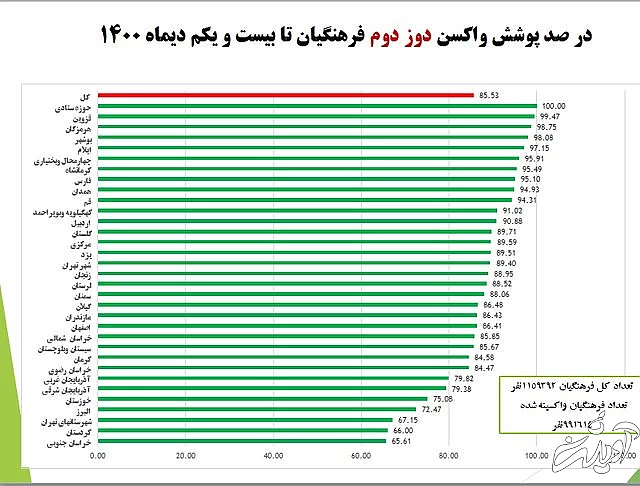 واکسیناسیون بیش از ۷۰ درصد دانشآموزان علیه کرونا/ آغاز لکهگیری مدرسه به مدرسه واکسیناسیون